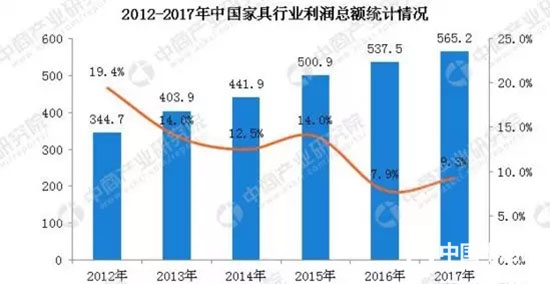 中國家具行業