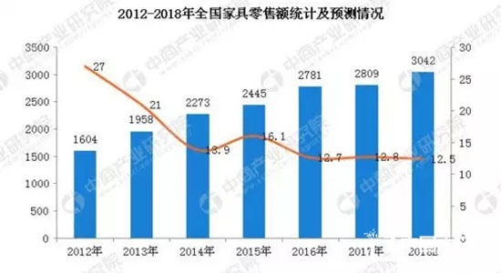 中國家具行業