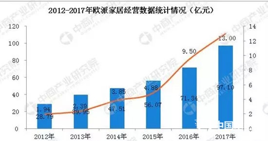 中國家具行業