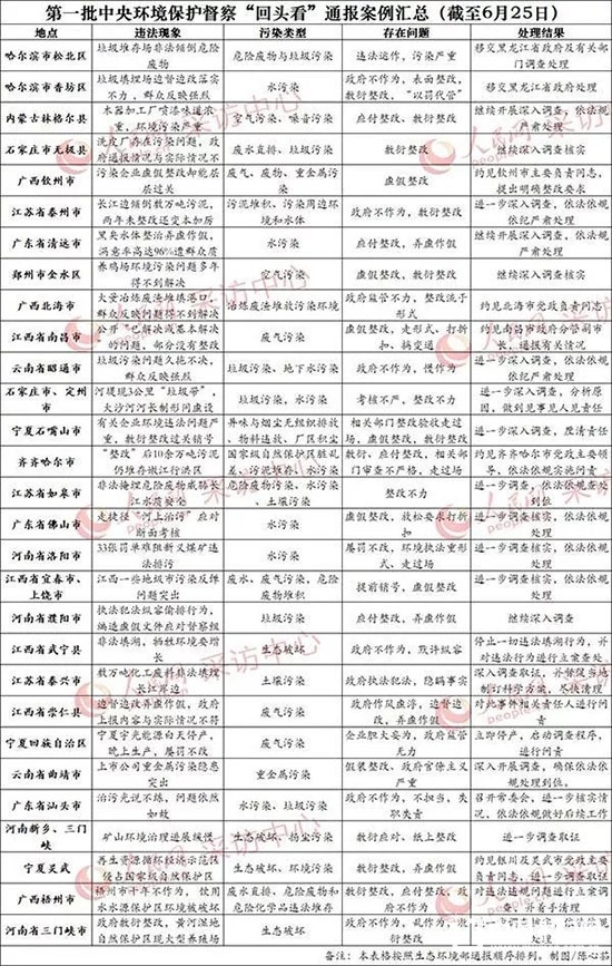 中央環保督察