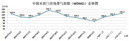 木質門市場景氣指數報告