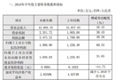 南京我樂家居2018年半年度業(yè)績(jī)快報(bào)公告