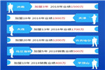 加盟華鶴木門短短3年 2018業績竟達到1500萬