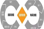 干門窗，回款比賣貨更重要！