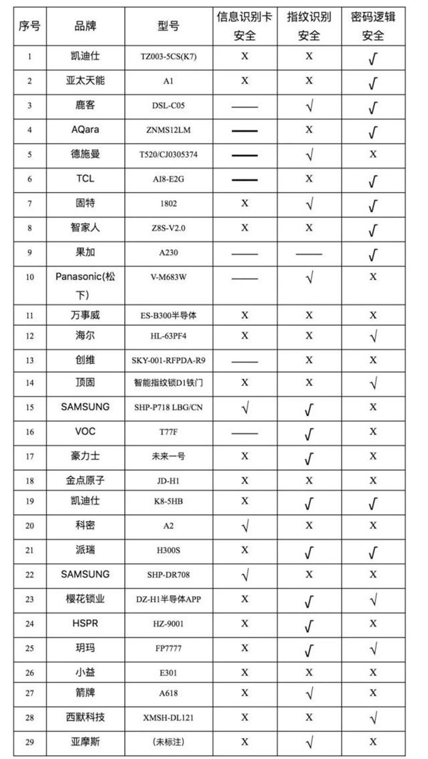 指紋識別有風險