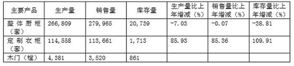  定制家居企業