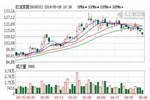 歐派家居一季度工程渠道營(yíng)業(yè)收入同比增長(zhǎng)82.08%