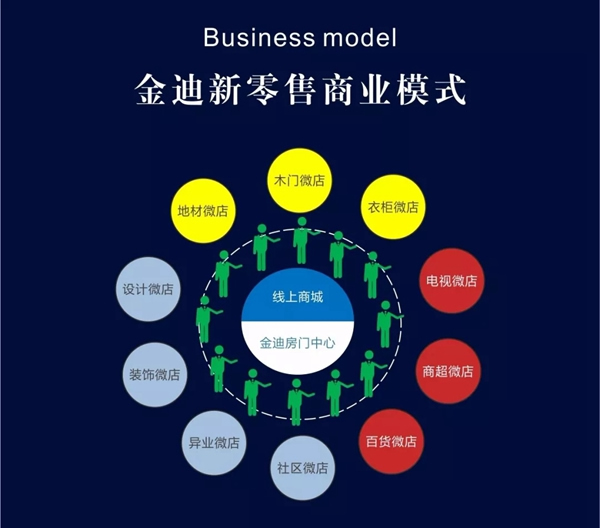 扉瑞時尚木門以新零售、新模式體系詮釋嶄新的金迪！
