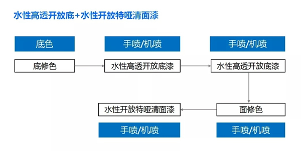 高端實木家具好拍檔=展辰水性高透開放清底漆+展辰水性開放特啞清面漆