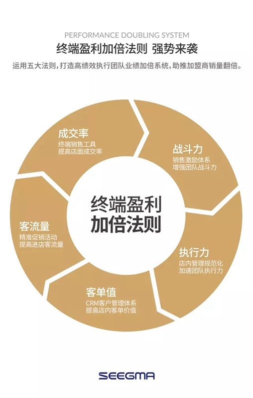 走進希格瑪木門，開始致富之路！
