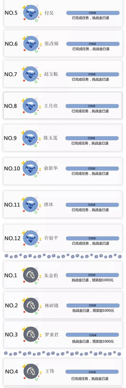 樂臣木門終極榜單大揭曉 龍虎榜挑戰(zhàn)賽活動落下帷幕