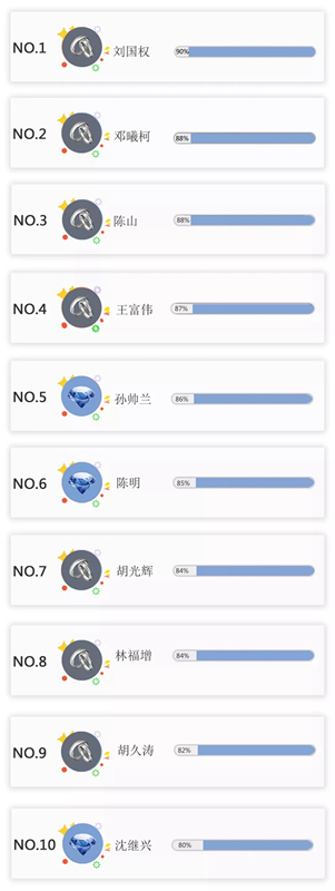樂臣木門終極榜單大揭曉 龍虎榜挑戰(zhàn)賽活動落下帷幕