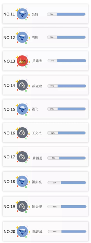 樂臣木門終極榜單大揭曉 龍虎榜挑戰(zhàn)賽活動落下帷幕