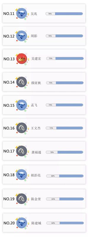 樂臣木門終極榜單大揭曉 龍虎榜挑戰(zhàn)賽活動落下帷幕