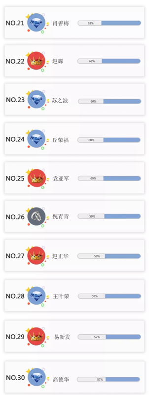 樂臣木門終極榜單大揭曉 龍虎榜挑戰(zhàn)賽活動落下帷幕