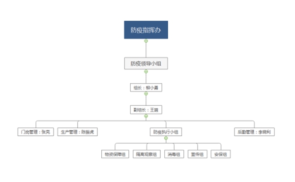 忠恒有序復工，嚴防嚴控，精心組織