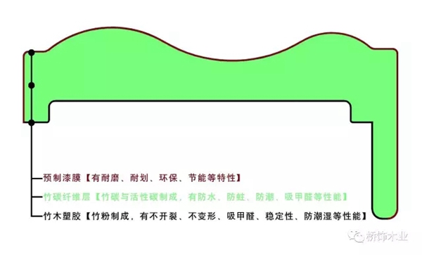 橋飾木門整裝再次打造新材料 為您打造原生態自然家庭