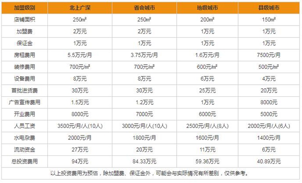 尚佰木門加盟電話是多少 加盟投資費用多嗎