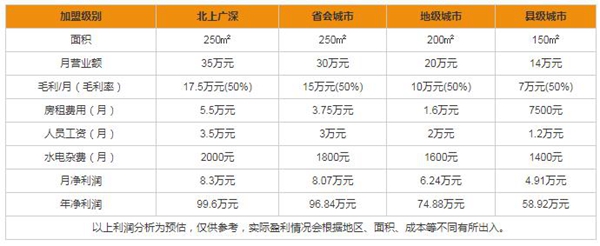 尚佰木門加盟電話是多少 加盟投資費用多嗎