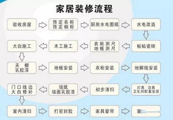 康華木門與您分享簡(jiǎn)單易懂的實(shí)用家居裝修流程+主材施工順序！