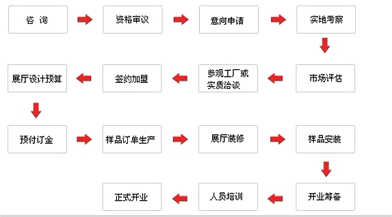 豐成帝納加盟費多少 三“免”支持助您快速盈利