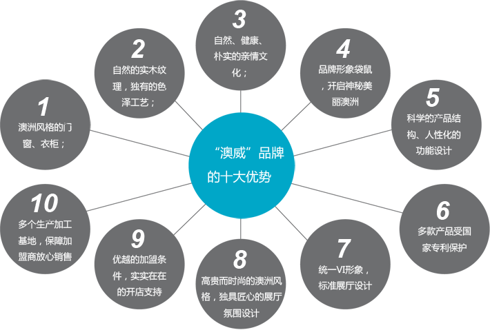澳威門窗加盟優勢 加盟條件