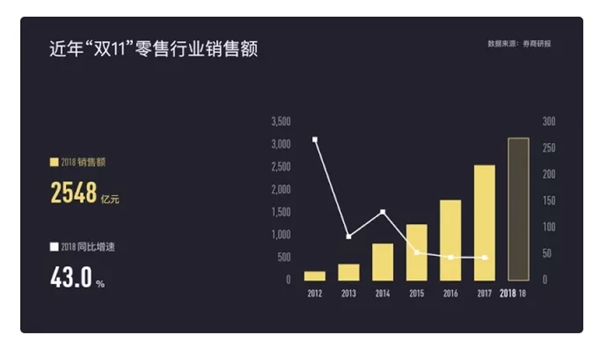 從雙11天貓京東成交上億數字的背后 思考家居建材行業變化趨勢