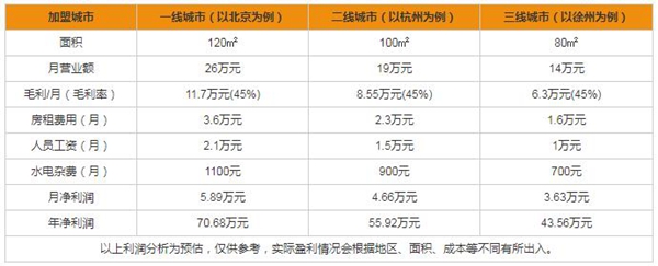 尚品本色木門加盟難嗎 加盟費要花多少錢