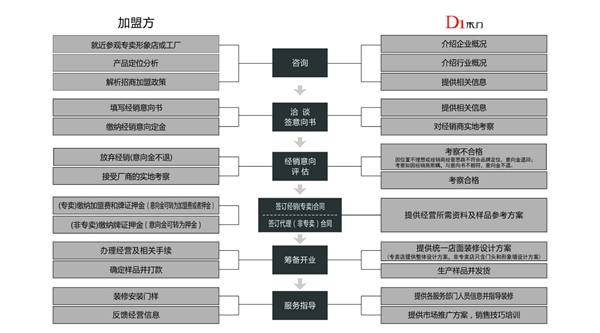 木門加盟選什么品牌 D1木門值得加盟嗎