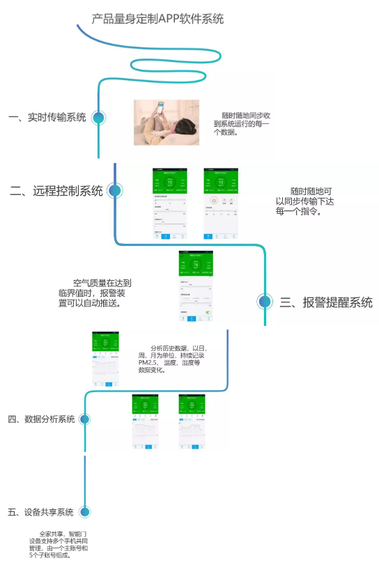 金迪木門(mén)推出一款能隔離病毒、凈化空氣的智能門(mén)