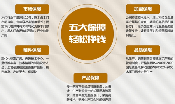 志尚門業招商優勢 五大保障輕松掙錢