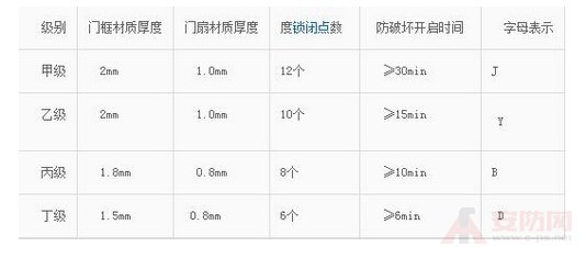 群升防盜門安全級別高不高 如何鑒別防盜門的優劣