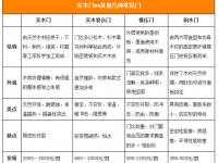實木門十幾年經營商家告訴你怎么選擇優質的木門