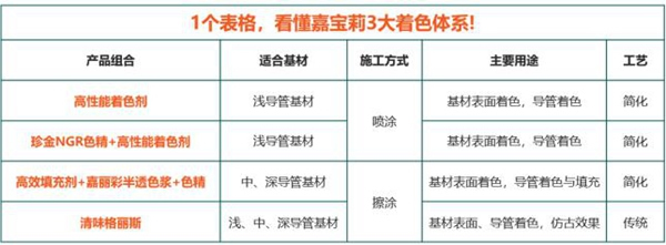 嘉寶莉家具漆這3大著色產品體系，搞定99%的實木家具色彩難題！