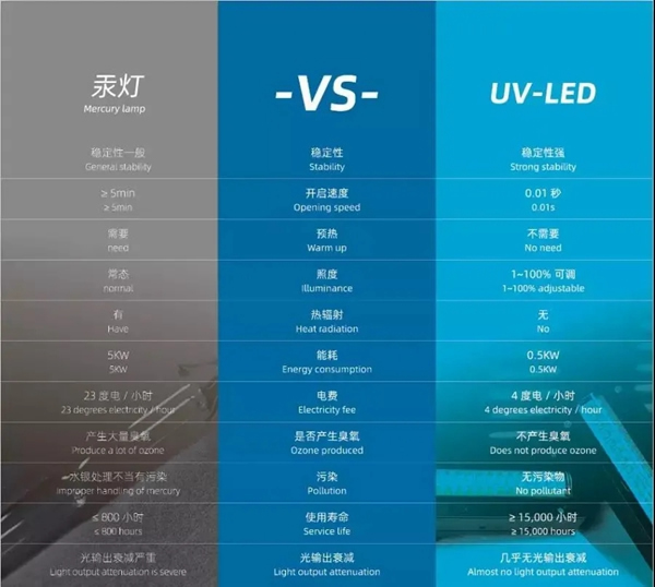 展辰新材環保涂裝實戰課堂 LED UV 固化攻略參考