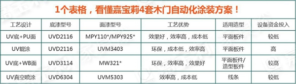 嘉寶莉家具漆【產(chǎn)品新播報(bào)】4套木門自動(dòng)化涂裝方案，提效降本，搞定4大行業(yè)痛點(diǎn)！