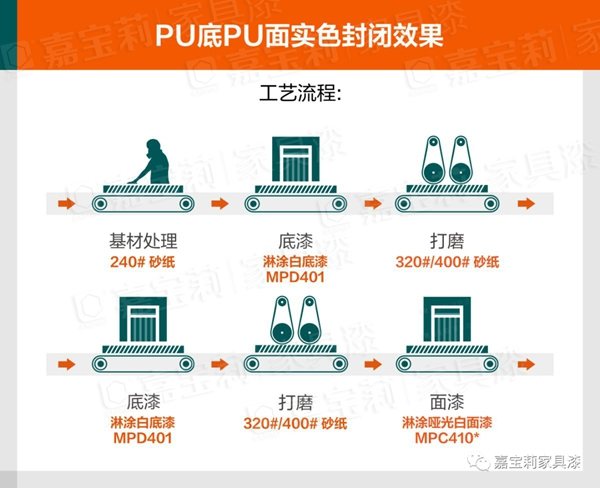 嘉寶莉家具新木門淋涂方案 攻克起泡和破幕