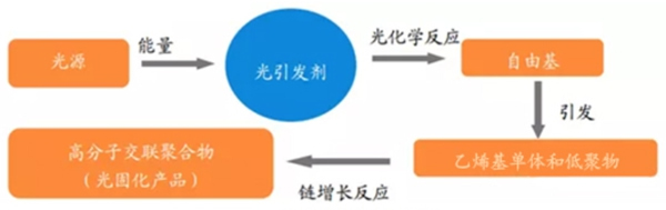 華潤涂料：LED-UV固化技術，真正的5E技術