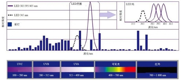 華潤涂料：LED-UV固化技術，真正的5E技術