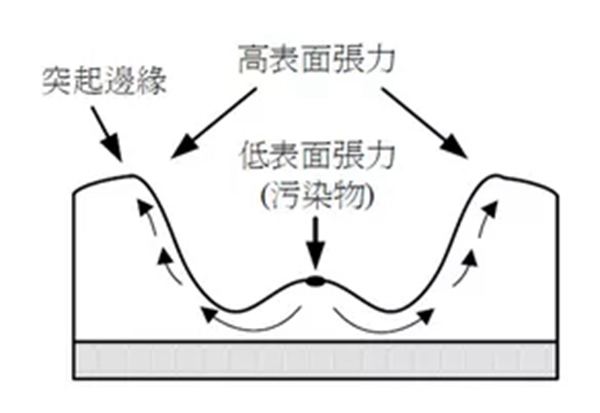 華潤涂料：六招擊退“縮孔”、“跑油”弊病