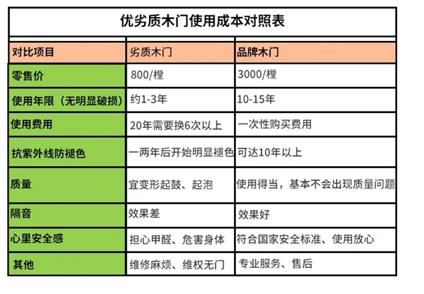 亞合智能環保木門：劣質木門&品牌木門大揭秘