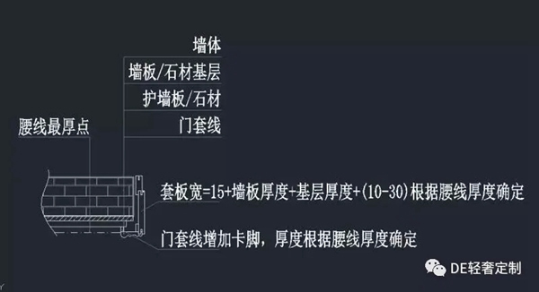 DE輕奢定制干貨篇：護墻板收口方式