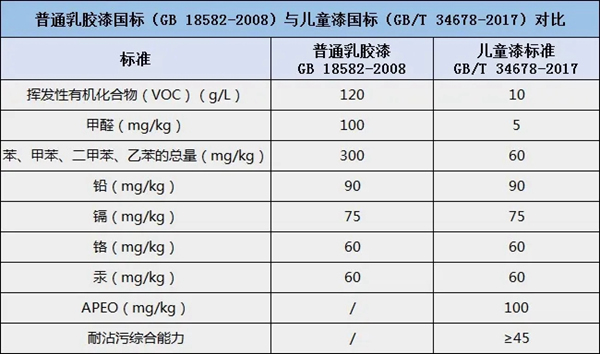 晨陽水漆：兒童漆該怎樣選？一定要認準這些兒童漆標準！