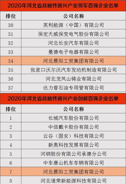 河北晨陽工貿集團再次入選2020年河北省戰略性新興產業“雙百強”企業榜單 