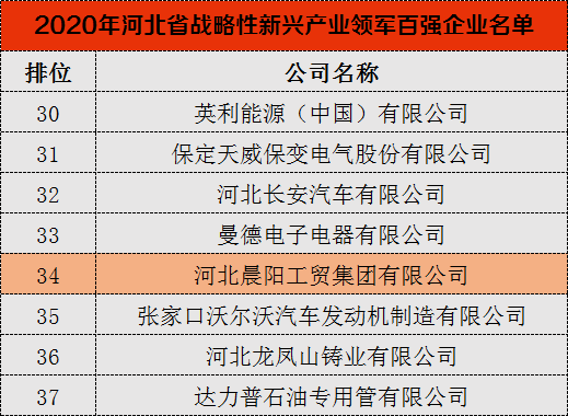 河北晨陽工貿集團再次入選河北省戰略性新興產業“雙百強”企業榜單 