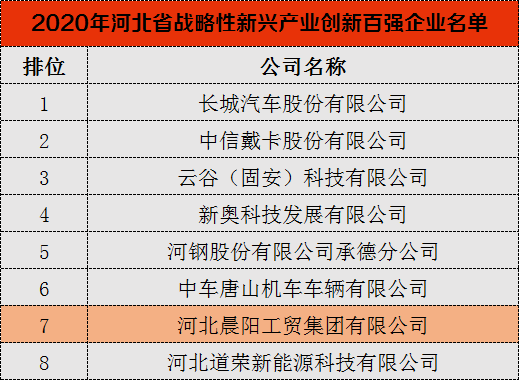 河北晨陽工貿集團再次入選河北省戰略性新興產業“雙百強”企業榜單 