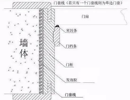 盛達木門：關于門套如何選的干貨知識