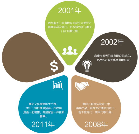 加盟/代理春天木門有哪些優勢？需要什么加盟條件
