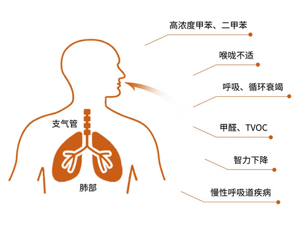 室內空氣，對我們有多重要？