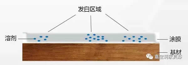 嘉寶莉家具漆為您剖析「溶劑型」UV漆4種常見漆病及「實色脫層」問題